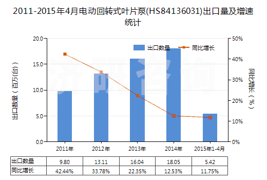 2011-2015年4月電動回轉(zhuǎn)式葉片泵(HS84136031)出口量及增速統(tǒng)計